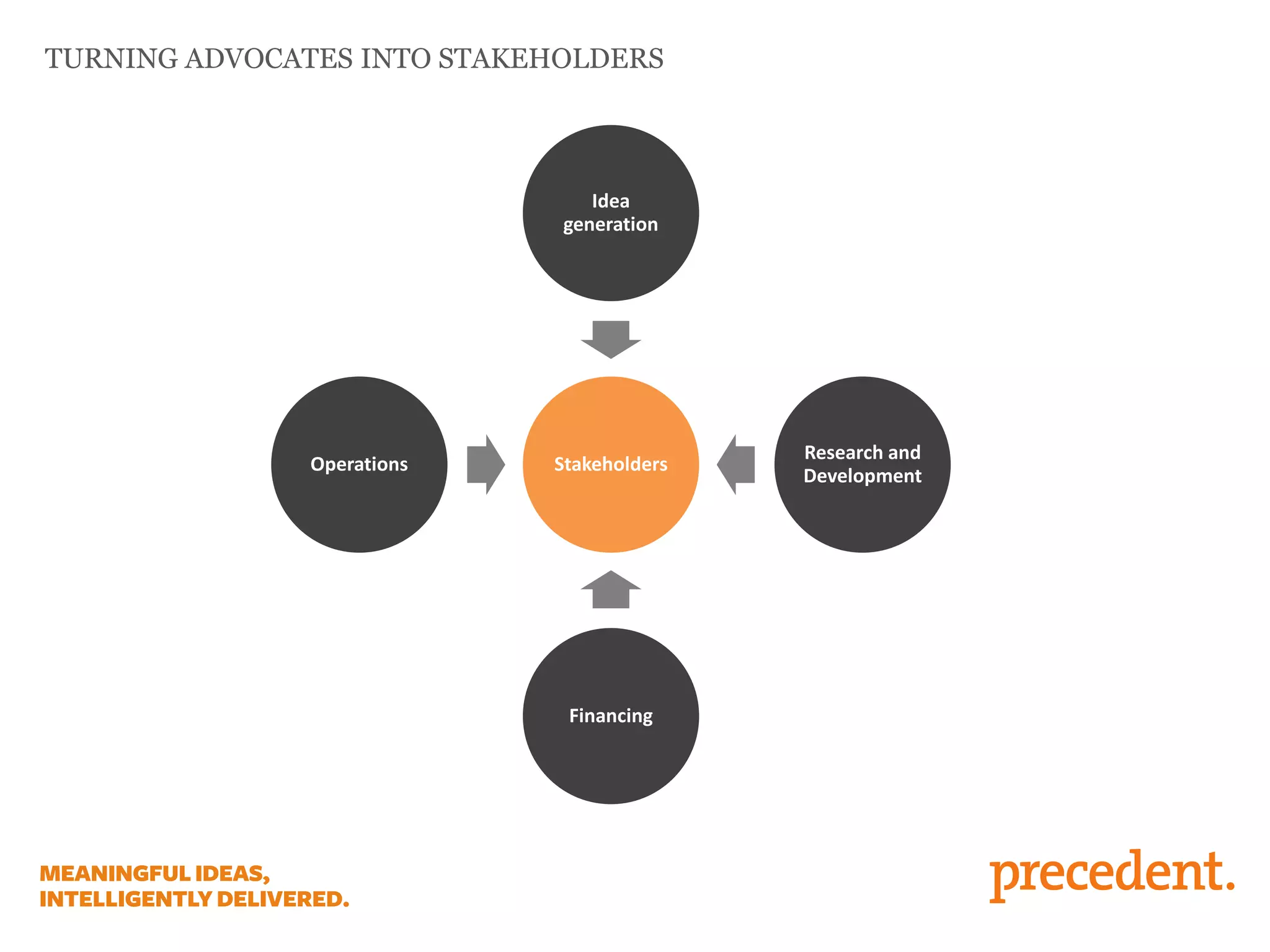 TURNING ADVOCATES INTO STAKEHOLDERS
Stakeholders
Idea
generation
Research and
Development
Financing
Operations
 