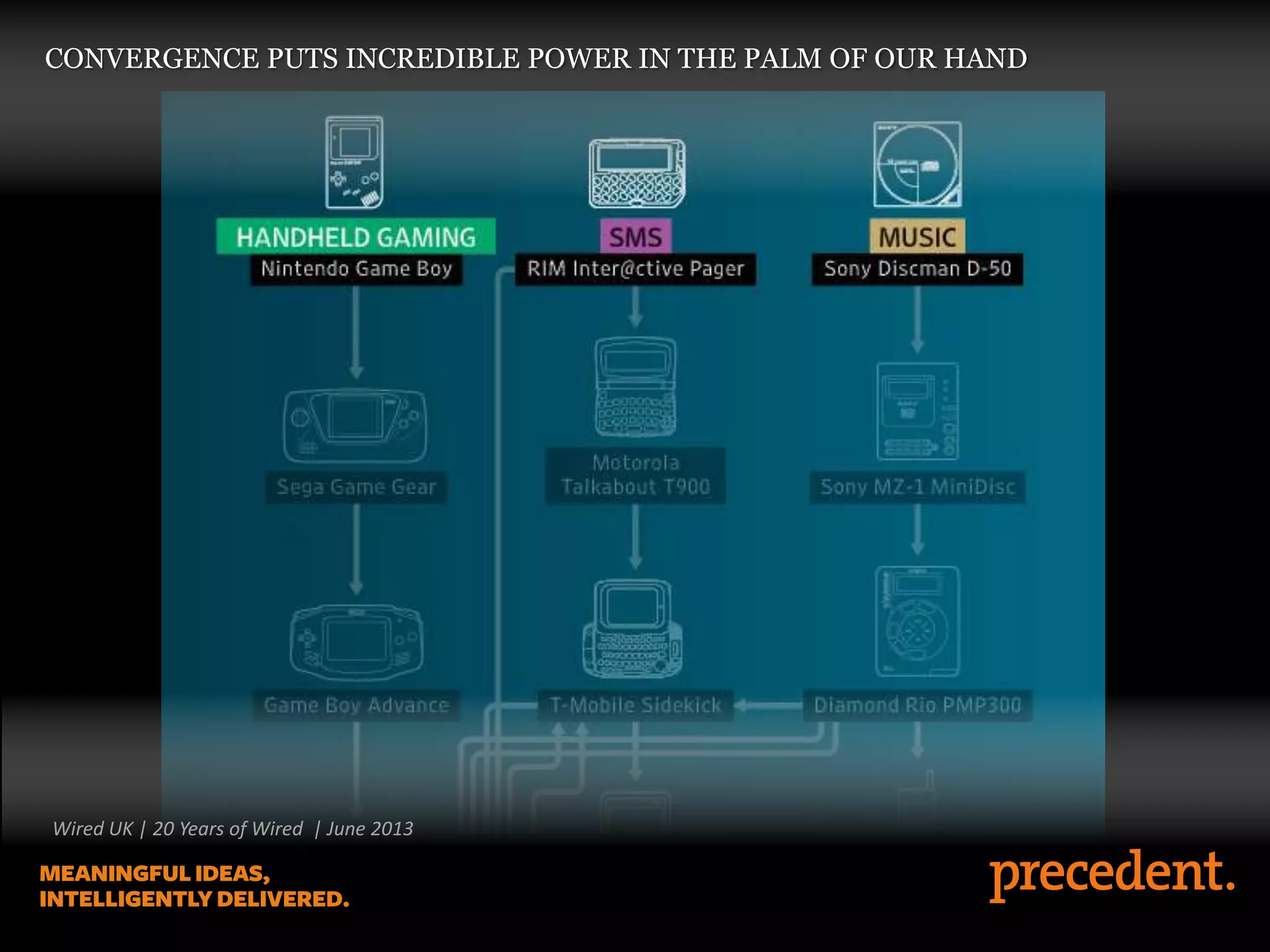 CONVERGENCE PUTS INCREDIBLE POWER IN THE PALM OF OUR HAND
Wired UK | 20 Years of Wired | June 2013
 