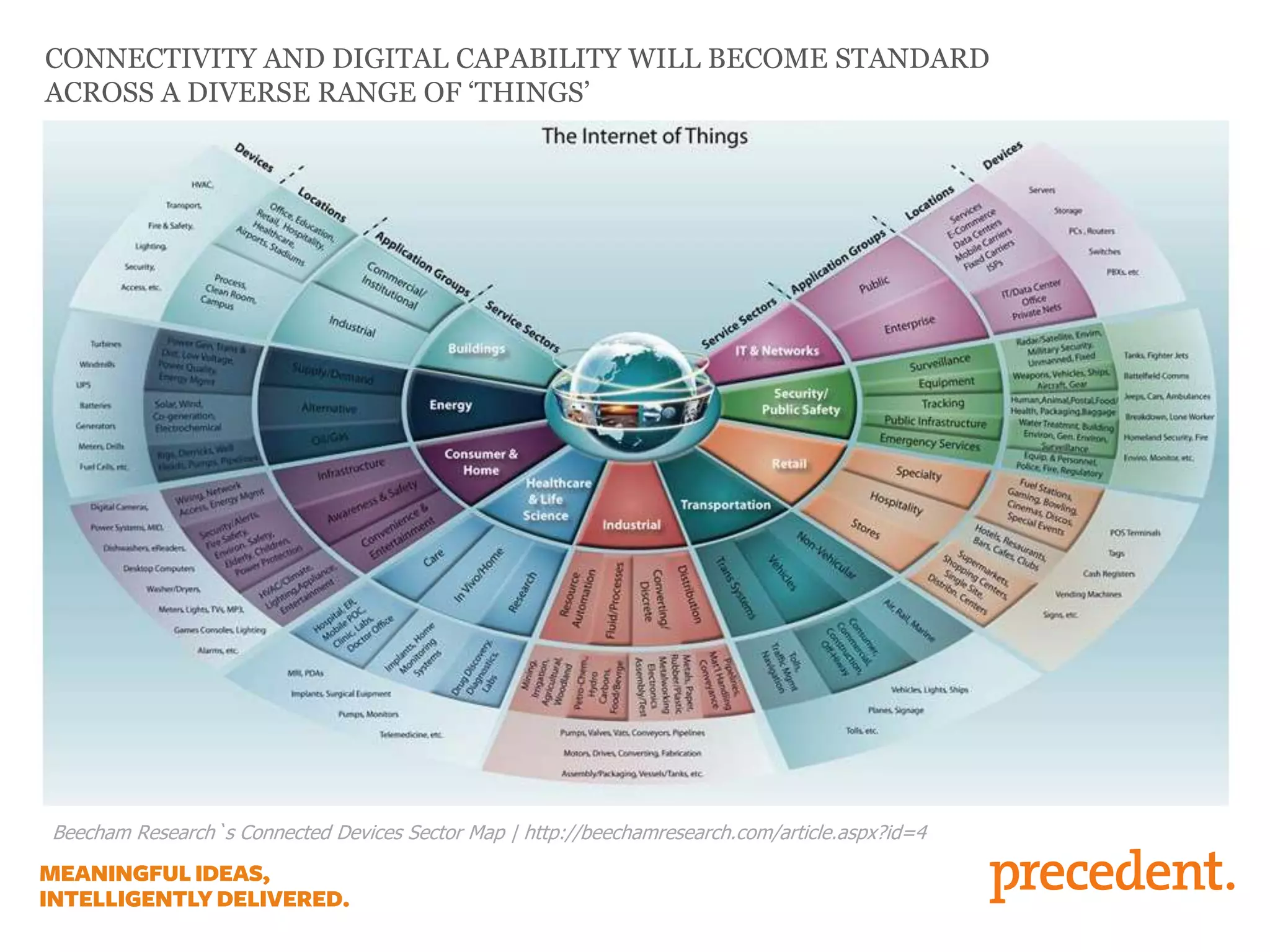 Beecham Research`s Connected Devices Sector Map | http://beechamresearch.com/article.aspx?id=4
CONNECTIVITY AND DIGITAL CAPABILITY WILL BECOME STANDARD
ACROSS A DIVERSE RANGE OF ‘THINGS’
 