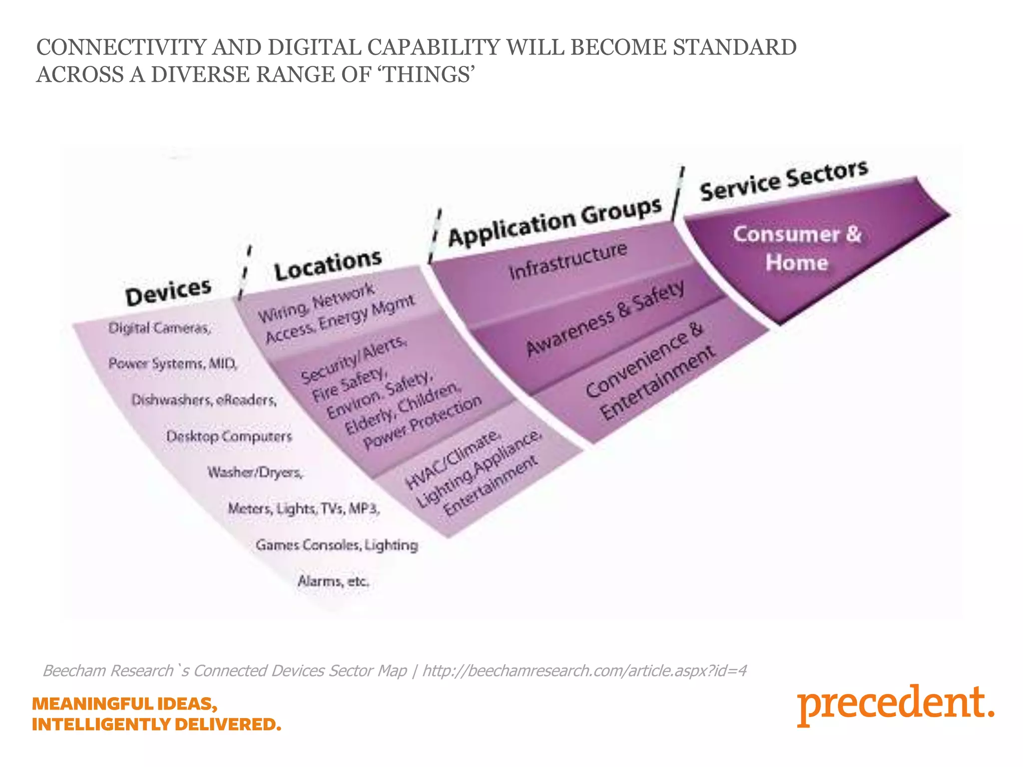 Beecham Research`s Connected Devices Sector Map | http://beechamresearch.com/article.aspx?id=4
CONNECTIVITY AND DIGITAL CAPABILITY WILL BECOME STANDARD
ACROSS A DIVERSE RANGE OF ‘THINGS’
 