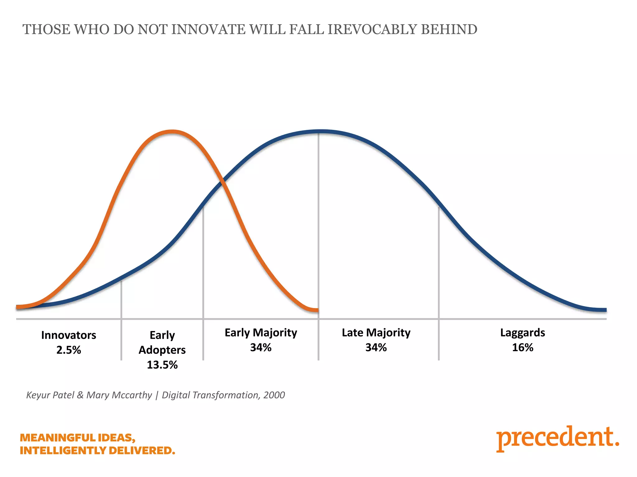 Innovators
2.5%
Early
Adopters
13.5%
Early Majority
34%
Late Majority
34%
Laggards
16%
THOSE WHO DO NOT INNOVATE WILL FALL IREVOCABLY BEHIND
Keyur Patel & Mary Mccarthy | Digital Transformation, 2000
 