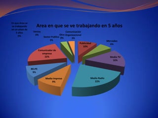 En que Area se
ve trabajando        Area en que se ve trabajando en 5 años
en un plazo de
    5 años         Ventas                        Comunicación
      0%            0%                      Otro Organizacional
                              Sector Publico 0%
                                                      3%
                                   3%                                               Mercadeo
                                                             Publicidad               6%
                                                                10%
                          Comunicador de
                             empresa
                               22%                                                    Medio TV
                                                                                       16%


                 RR.PP.
                  9%

                                Medio Impreso                         Medio Radio
                                     9%                                  22%
 