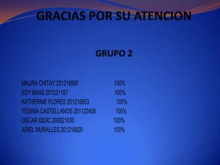 MAURA CHITAY 201216885          100%
EDY MAAS 201221187              100%
KATHERINE FLORES 201216853       100%
YESINIA CASTELLANOS 201122458    100%
OSCAR IQUIC 200821030           100%
ARIEL MURALLES 201216820        100%
 