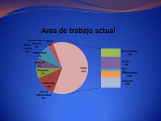 Area de trabajo actual
   Comunicador de RR.PP.
 Medio empresa     3%
Impreso  3%
  0%                                   Sector Publico
       Medio Radio
                                            13%
          6%

        Medio TV                       Ventas
          7%                            19%
                            Other      Otro
           Mercadeo          61%        3%
                                       Desempleado
             7%
                                           10%
                                       Educacion
               Publicidad                16%
                 13%
            Area de
         Trabajo Actual
              0%
 