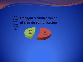 Han
trabaj   Trabajan o trabajaron en
ado o
trabaj
         el area de comunicacion
 a en
  el…
               No
                         Si
              45%
                        55%
 
