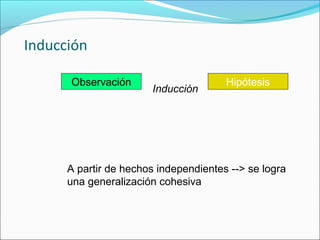 Observación Hipótesis
Inducción
A partir de hechos independientes --> se logra
una generalización cohesiva
Inducción
 