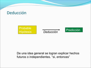 Deducción
Probable
Hipótesis
Predicción
Deducción
De una idea general se logran explicar hechos
futuros o independientes. “si, entonces”
 