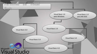 Historia del Visual Basic | PPTX