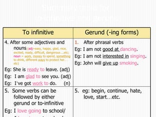 Summary table for  to-infinitive and gerund To infinitive Gerund (-ing forms) 4. After some adjectives and nouns .( adj =easy, happy, glad, nice, excited, ready, difficult, dangerous ...etc;  noun  =  work ,  money  to spend,  something  to drink, different  ways  to protect her. … etc) Eg: She is  ready  to  leave. (adj) Eg:  I am  glad  to  see you. (adj) Eg:  I ’ ve got  work  to  do.  (n) After phrasal verbs Eg: I am not  good at  dancing . Eg: I am not  interested in   singing . Eg: John will  give up   smoking . 5.  Some verbs can be followed by either gerund or to-infinitive Eg: I  love going  to school/ I  love to   go  to school 5.  eg: begin, continue, hate, love, start … etc. 