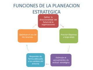 FUNCIONES DE LA PLANEACION
ESTRATEGICA
Definir la
direccionalidad del
futuro de la
organizaciones
Precisar Objetivos
a largo plazo
Estimular el
pensamiento y la
actitud estratégica
Responder de
forma adecuada
a los cambios del
entorno
Optimizar el uso de
los recursos.
 