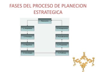 FASES DEL PROCESO DE PLANECION
ESTRATEGICA
 