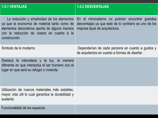 1.5.1 VENTAJAS

1.5.2 DESVENTAJAS

La reducción y simplicidad de los elementos En el minimalismo no podrían encontrar grandes
ya que la economía de material tanto como de desventajas ya que este de lo contrario es uno de los
elementos decorativos aporta de alguna manera mejores tipos de arquitectura.
con la reducción de costos en cuanto a la
construcción
Símbolo de lo moderno
Destaca la naturaleza y la luz, la manera
diferente en que interactúa el ser humano con el
lugar en que será su refugio o vivienda.

Utilización de nuevos materiales más estables,
mayor vida útil lo cual garantiza la durabilidad y
sustento
Funcionalidad de los espacios

Dependerían de cada persona en cuanto a gustos y
de arquitectos en cuanto a formas de diseñar.

 