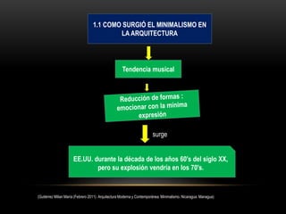 1.1 COMO SURGIÓ EL MINIMALISMO EN
LA ARQUITECTURA

Tendencia musical

surge
EE.UU. durante la década de los años 60's del siglo XX,
pero su explosión vendría en los 70's.

(Gutiérrez Milian María (Febrero 2011) Arquitectura Moderna y Contemporánea: Minimalismo. Nicaragua: Managua)

 
