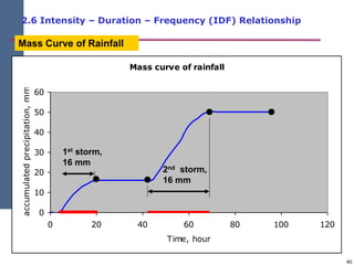 40
2.6 Intensity – Duration – Frequency (IDF) Relationship
Mass Curve of Rainfall
Mass curve of rainfall
0
10
20
30
40
50
...