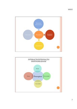 6/6/12	
  




              Encontros/
             Desencontros




                                   Finalidade
Autonomia     Preceptoria          Produtiva




              Compromisso




    INTERAÇÃO/INTEGRAÇÃO
       DISPONIBILIDADE



              Equipe




  Alunos
            Preceptor       Universidade




             Comunidade




                                                       7	
  
 