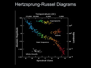 Hertzsprung-Russel Diagrams
 