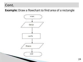 preChapter4.pptx algorithm and flowcart1 | PPTX