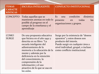 TEMAS CARACTE RÍSTICAS ESCUELA INTELIGENTE CONFLICTO INSTITUCIONAL CONCEPTO Todas aquellas que se mantienen atentas en todo lo posible al progreso en el campo de la enseñanza y el aprendizaje Es una condición dinámica presente en todas las organizaciones y grupos. COMO SURGE De una propuesta educativa que hiciera en el año 1992 y descrita en su libro: “La escuela inteligente del adiestramiento de la memoria a la educación de la mente y además por la deficiencia en la retención del conocimiento, la comprensión de la información y el uso atractivo de lo que se usa en las aulas. Surge por la existencia de “deseos opuestos” y estos deseos son producto del interés. Puede surgir en cualquier área a nivel individual, grupal, o incluso como conflicto institucional. 