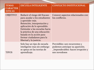 TEMAS CARACTERISTICAS ESCUELA INTELIGENTE CONFLICTO INSTITUCIONAL OBJETIVO Reducir el riesgo del fracaso para ayudar a los estudiantes a aprender más. Retención, interpretación y aplicación de lo aprendido. Estimular a las escuelas hacia la práctica de una educación basada en la acción para formar ciudadanos para la libertad y la justicia.  Conocer aspectos relacionados con los conflictos. TIPOS Solo hay un tipo de escuela inteligente mas sin embargo se apoya en las teorías de aprendizaje. Previsibles: son recurrentes y podemos anticipar su aparición. _Imponderables: hacen irrupción y son novedosos 
