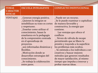 TEMAS CARACTERISTICAS ESCUELA INTELIGENTE CONFLICTO INSTITUCIONAL VENTAJAS  _Generan energía positiva. _Quienes la integran se sensibilizan su trato es cortes y respetuoso. _Enseñar como utilizar el conocimiento, basan la enseñanza en la pedagogía de la comprensión centrada en el aprendizaje de proyectos. _son informadas dinámicas y flexibles. _Motivación donde se desarrollan estrategias del conocimiento. _Se trabaja la colaboración entre pares. _Puede ser un recurso. _Se le puede examinar o capitalizar de manera favorable y constructiva, la energía que contiene. Las ventajas que ofrece el conflicto _ Sirven de válvula de escape permitiendo que se libere la presión y trayendo a la superficie los problemas más ocultos. _ Se estimula a los individuos a ser creativos y buscar mejores métodos que generen resultados de mayor satisfacción, al mismo tiempo que impulsa a innovar y probar nuevas ideas. 