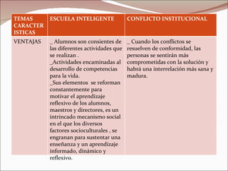 TEMAS CARACTERISTICAS ESCUELA INTELIGENTE CONFLICTO INSTITUCIONAL VENTAJAS  _ Alumnos son consientes de las diferentes actividades que se realizan .  _Actividades encaminadas al desarrollo de competencias para la vida. _Sus elementos  se reforman constantemente para motivar el aprendizaje reflexivo de los alumnos, maestros y directores, es un intrincado mecanismo social en el que los diversos factores socioculturales , se engranan para sustentar una enseñanza y un aprendizaje informado, dinámico y reflexivo.  _ Cuando los conflictos se resuelven de conformidad, las personas se sentirán más comprometidas con la solución y habrá una interrelación más sana y madura. 