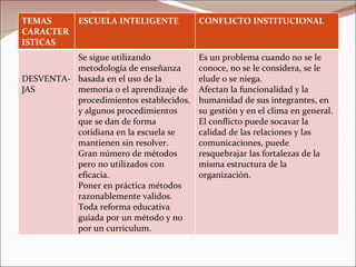 TEMAS CARACTERISTICAS ESCUELA INTELIGENTE CONFLICTO INSTITUCIONAL DESVENTA-JAS Se sigue utilizando metodología de enseñanza basada en el uso de la memoria o el aprendizaje de procedimientos establecidos, y algunos procedimientos que se dan de forma cotidiana en la escuela se mantienen sin resolver. Gran número de métodos pero no utilizados con eficacia. Poner en práctica métodos razonablemente validos. Toda reforma educativa guiada por un método y no por un curriculum. Es un problema cuando no se le conoce, no se le considera, se le elude o se niega. Afectan la funcionalidad y la humanidad de sus integrantes, en su gestión y en el clima en general. El conflicto puede socavar la calidad de las relaciones y las comunicaciones, puede resquebrajar las fortalezas de la misma estructura de la organización. 