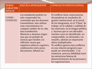 TEMAS CARACTERISTICAS ESCUELA INTELIGENTE CONFLICTO INSTITUCIONAL CONSE--CUENCIAS Los estudiantes podrán no solo comprender los contenidos que los docentes transmitimos, sino utilizar esos conocimientos en cualquier ámbito de su vida, ósea transferirlos. Maestros y alumnos exigen mas que un puñado de tácticas que tienden a la reflexión: tareas que requieren esfuerzo cognitivo, colaboración entre pares, discusiones, debates etc. El conflicto tiene consecuencias devastadoras en resultados de  gestión institucional, en la moral de los integrantes, en el “Clima” de trabajo, en la calidad y cualidad de las relaciones, en la imagen pública y  factores que se ven afectados  muchas veces no identificado, no comprendido, no afrontado y no resuelto, además un importante efecto multiplicador.  El conflicto genera más conflictos en una relación progresiva que puede ser interminable.  Y su existencia  provoca debilidad entre las estructuras básicas de desenvolvimiento de las personas y las organizaciones. 