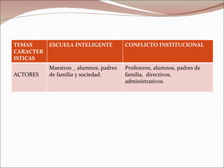 TEMAS CARACTERISTICAS ESCUELA INTELIGENTE CONFLICTO INSTITUCIONAL ACTORES Maestros _ alumnos, padres de familia y sociedad. Profesores, alumnos, padres de familia,  directivos, administrativos.  