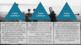 FAIXA
AMARELA
FAIXA
LARANJA
FAIXA
VERDE
Você define quanto cobrar depois
de considerar o preço da
alternativa de solução que o seu
cliente pagaria se seu produto não
existisse. Cabe a você refletir se
vale a pena colocar o preço acima
(caso o cliente o perceba
claramente como superior) ou
abaixo desta solução comparativa
(para ganhar mercado mais
rapidamente).
Se conseguir demonstrar claramente
que o cliente teria ganhos (ou
evitaria perdas) adicionais diretos e
indiretos, pode incluir parte desses
ganhos (ou eventuais perdas) no
preço e mesmo assim, manter o
preço atrativo. Um cliente estaria
disposto a pagar mais em um
restaurante a la carte do que em um
por quilo, pois no primeiro teria mais
ganhos no atendimento
Se conseguir fazer com que o
cliente perceba potenciais
economias (reduções de custo)
adicionais, pode tentar incluir parte
dessas economias no preço e
mesmo assim, ainda mantê-lo
atrativo. Muitas
empresas que vendem ingressos
online, cobram parte da economia
de tempo que a pessoa tem por
não ir até o guichê, por exemplo.
 