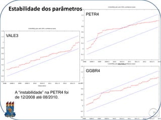 Estabilidade dos parâmetros
26
-0.4
-0.2
0
0.2
0.4
0.6
0.8
1
1.2
1.4
2008 2008.5 2009 2009.5 2010 2010.5 2011 2011.5 2012 2012.5 2013
Observation
CUSUMSQ plot with 95% confidence band
-0.4
-0.2
0
0.2
0.4
0.6
0.8
1
1.2
1.4
2008 2008.5 2009 2009.5 2010 2010.5 2011 2011.5 2012 2012.5 2013
Observation
CUSUMSQ plot with 95% confidence band
-0.4
-0.2
0
0.2
0.4
0.6
0.8
1
1.2
1.4
2008 2008.5 2009 2009.5 2010 2010.5 2011 2011.5 2012 2012.5 2013
CUSUMSQ plot with 95% confidence band
PETR4
VALE3
GGBR4
A “instabilidade” na PETR4 foi
de 12/2008 até 08/2010.
 