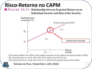 Risco-Retorno no CAPM
31Retirado de Ross, Westerfield e Jaffe (2002)
Carteira de mercado
 