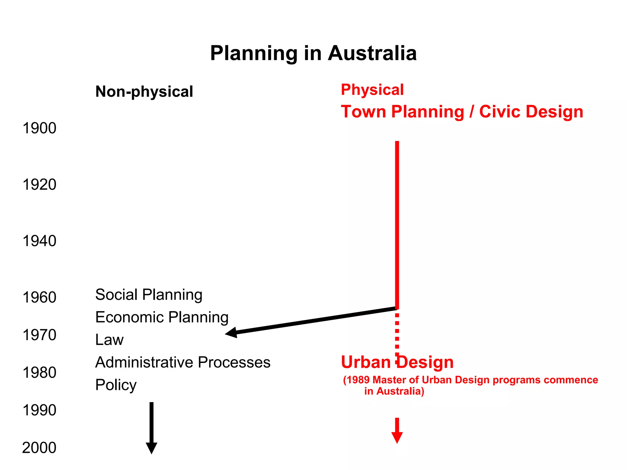 Planning in AustraliaNon-physicalSocial PlanningEconomic PlanningLaw Administrative ProcessesPolicyPhysicalTown Planning / Civic DesignUrban Design(1989 Master of Urban Design programs commence in Australia)19001920194019601970198019902000