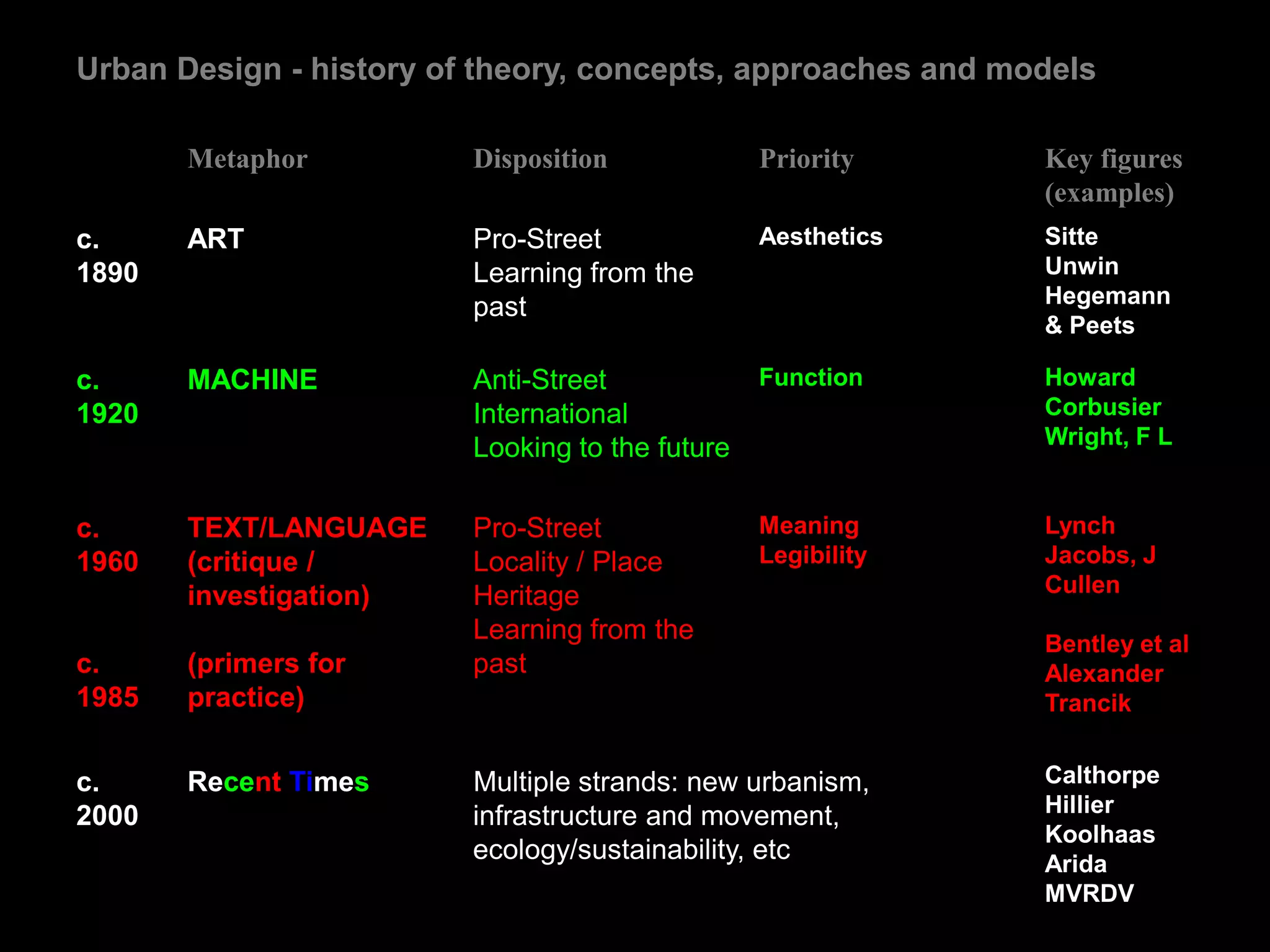 Urban Design - history of theory, concepts, approaches and models