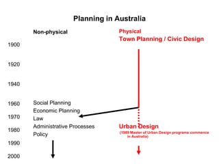 Planning in AustraliaNon-physicalSocial PlanningEconomic PlanningLaw Administrative ProcessesPolicyPhysicalTown Planning / Civic DesignUrban Design(1989 Master of Urban Design programs commence in Australia)19001920194019601970198019902000