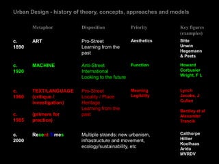 Urban Design - history of theory, concepts, approaches and models