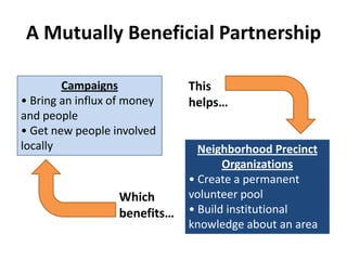 A Mutually Beneficial Partnership

        Campaigns             This
• Bring an influx of money    helps…
and people
• Ge...