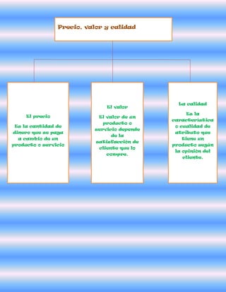 Precio, valor y calidad
La calidad
El valor
Es la
El precio El valor de un
característica
producto o
Es la cantidad de o cualidad de
servicio depende
dinero que se paga atributo que
de la
a cambio de un tiene un
satisfacción de
producto o servicio producto según
cliente que lo
la opinión del
compre.
cliente.