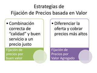 Estrategias de
   Fijación de Precios basada en Valor
• Combinación        • Diferenciar la
  correcta de          oferta y cobrar
  “calidad” y buen     precios más altos
  servicio a un
  precio justo
Fijación de          Fijación de
precios por          Precios por
buen valor           Valor Agregado
 
