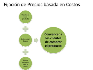 Fijación de Precios basada en Costos
        Diseñar un
           buen
         producto




                     Convencer a
        Determinar   los clientes
          Costos
                     de comprar
                     el producto


         Asignar
        precios en
         base al
          costo
 