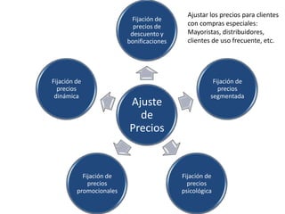 Ajustar los precios para clientes
                           Fijación de
                           precios de       con compras especiales:
                          descuento y       Mayoristas, distribuidores,
                         bonificaciones     clientes de uso frecuente, etc.




Fijación de                                          Fijación de
  precios                                              precios
 dinámica                                           segmentada
                         Ajuste
                           de
                         Precios


           Fijación de                    Fijación de
             precios                        precios
         promocionales                    psicológica
 