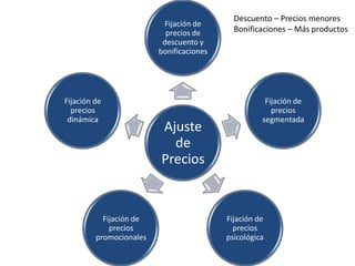 Descuento – Precios menores
                           Fijación de
                           precios de       Bonificaciones – Más productos
                          descuento y
                         bonificaciones




Fijación de                                          Fijación de
  precios                                              precios
 dinámica                                           segmentada
                         Ajuste
                           de
                         Precios


           Fijación de                    Fijación de
             precios                        precios
         promocionales                    psicológica
 