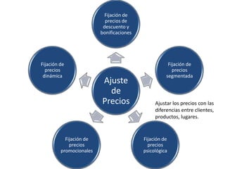 Fijación de
                           precios de
                          descuento y
                         bonificaciones




Fijación de                                          Fijación de
  precios                                              precios
 dinámica                                           segmentada
                         Ajuste
                           de
                         Precios               Ajustar los precios con las
                                               diferencias entre clientes,
                                               productos, lugares.


           Fijación de                    Fijación de
             precios                        precios
         promocionales                    psicológica
 