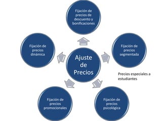 Fijación de
                           precios de
                          descuento y
                         bonificaciones




Fijación de                                          Fijación de
  precios                                              precios
 dinámica                                           segmentada
                         Ajuste
                           de
                         Precios                   Precios especiales a
                                                   estudiantes




           Fijación de                    Fijación de
             precios                        precios
         promocionales                    psicológica
 