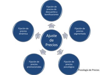 Fijación de
                           precios de
                          descuento y
                         bonificaciones




Fijación de                                          Fijación de
  precios                                              precios
 dinámica                                           segmentada
                         Ajuste
                           de
                         Precios


           Fijación de                    Fijación de
             precios                        precios
         promocionales                    psicológica
                                                        Psicología de Precios
 