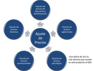 Fijación de
                           precios de
                          descuento y
                         bonificaciones




Fijación de                                          Fijación de
  precios                                              precios
 dinámica                                           segmentada
                         Ajuste
                           de
                         Precios


                                                           Una oferta de 2x1 es
           Fijación de                    Fijación de
                                                           más efectiva que vender
             precios                        precios
         promocionales                    psicológica      un solo producto al 50%
 