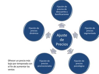 Fijación de
                                             precios de
                                            descuento y
                                           bonificaciones




                  Fijación de                                          Fijación de
                    precios                                              precios
                   dinámica                                           segmentada
                                           Ajuste
                                             de
                                           Precios


Ofrecer un precio más        Fijación de                    Fijación de
bajo por temporada con         precios                        precios
el fin de aumentar las     promocionales                    psicológica
ventas
 