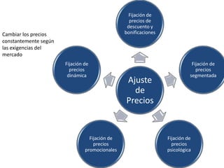 Fijación de
                                                  precios de
                                                 descuento y
Cambiar los precios                             bonificaciones
constantemente según
las exigencias del
mercado
                       Fijación de                                          Fijación de
                         precios                                              precios
                        dinámica                                           segmentada
                                                Ajuste
                                                  de
                                                Precios


                                  Fijación de                    Fijación de
                                    precios                        precios
                                promocionales                    psicológica
 