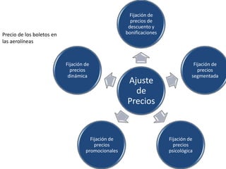 Fijación de
                                                      precios de
                                                     descuento y
Precio de los boletos en                            bonificaciones
las aerolíneas



                           Fijación de                                          Fijación de
                             precios                                              precios
                            dinámica                                           segmentada
                                                    Ajuste
                                                      de
                                                    Precios


                                      Fijación de                    Fijación de
                                        precios                        precios
                                    promocionales                    psicológica
 