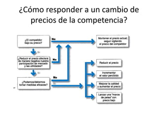 ¿Cómo responder a un cambio de
   precios de la competencia?
 