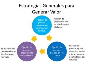 Estrategias Generales para
                         Generar Valor
                                                     Fijación de
                                   Fijación de
                                     precios         precios basada
                                  basada en el       en el valor para
                                  valor para el      el cliente
                                     cliente.




                                                                        Fijación de
                    Fijación de                    Fijación de          precios a partir
Se establece el
                      precios                        precios            de costos totales
precio en base a
                   basada en la                   basada en los
las ofertas del                                                         más un margen
                   competencia                        costos
mercado                                                                 de utilidades por
                                                                        esfuerzo
 